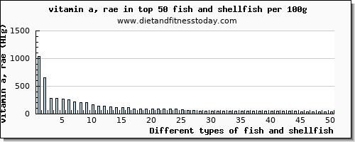 fish and shellfish vitamin a, rae per 100g